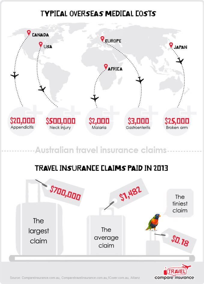 travel insurance from uk to australia