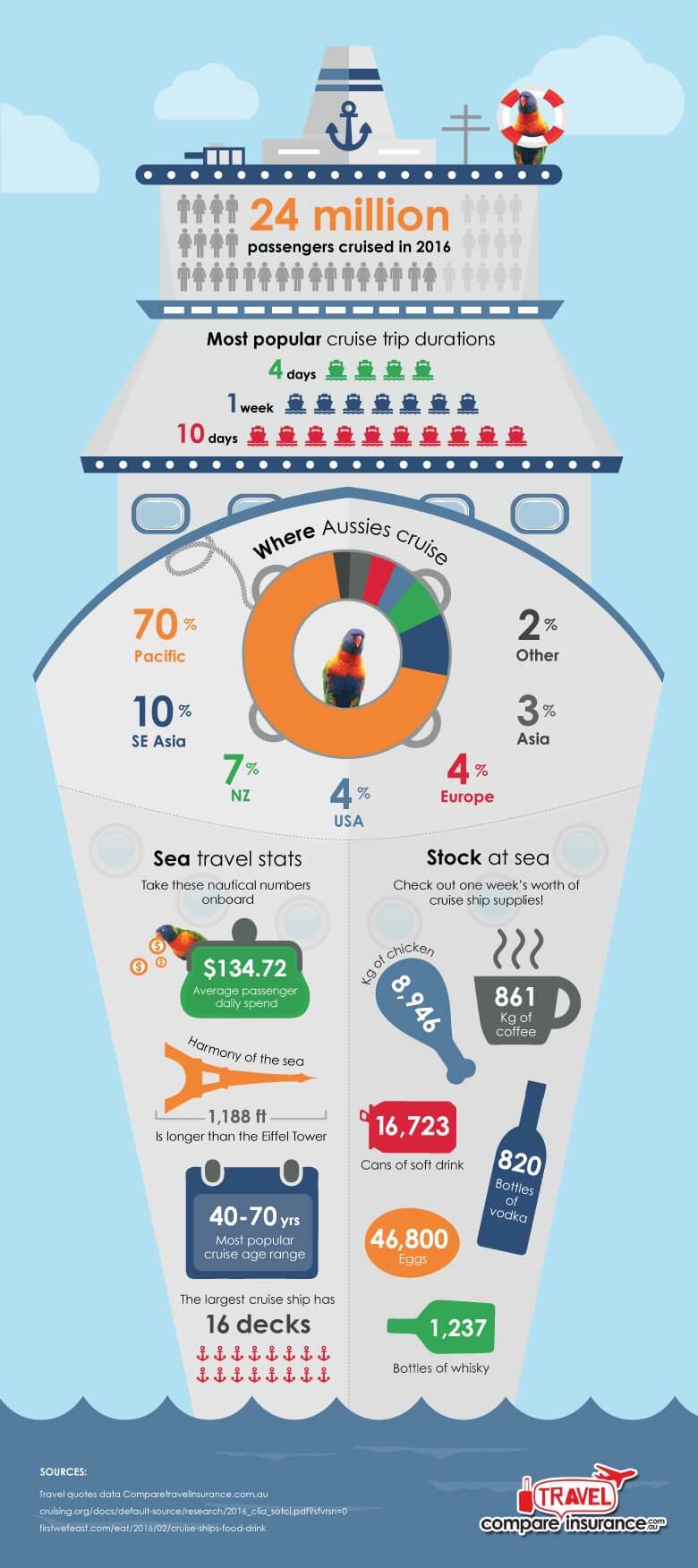 cruise statistics