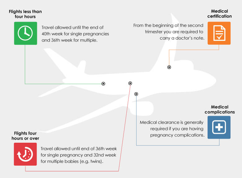 first trimester flight travel